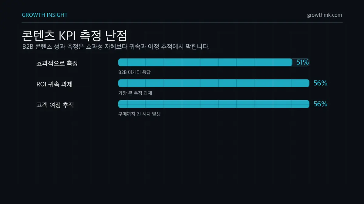 콘텐츠 KPI 측정 난점 콘텐츠 마케팅 KPI 측정에서 B2B 마케터의 51%만 효과적으로 측정한다고 답했고 ROI 귀속과 고객 여정 추적은 각각 56%가 과제로 꼽았다.