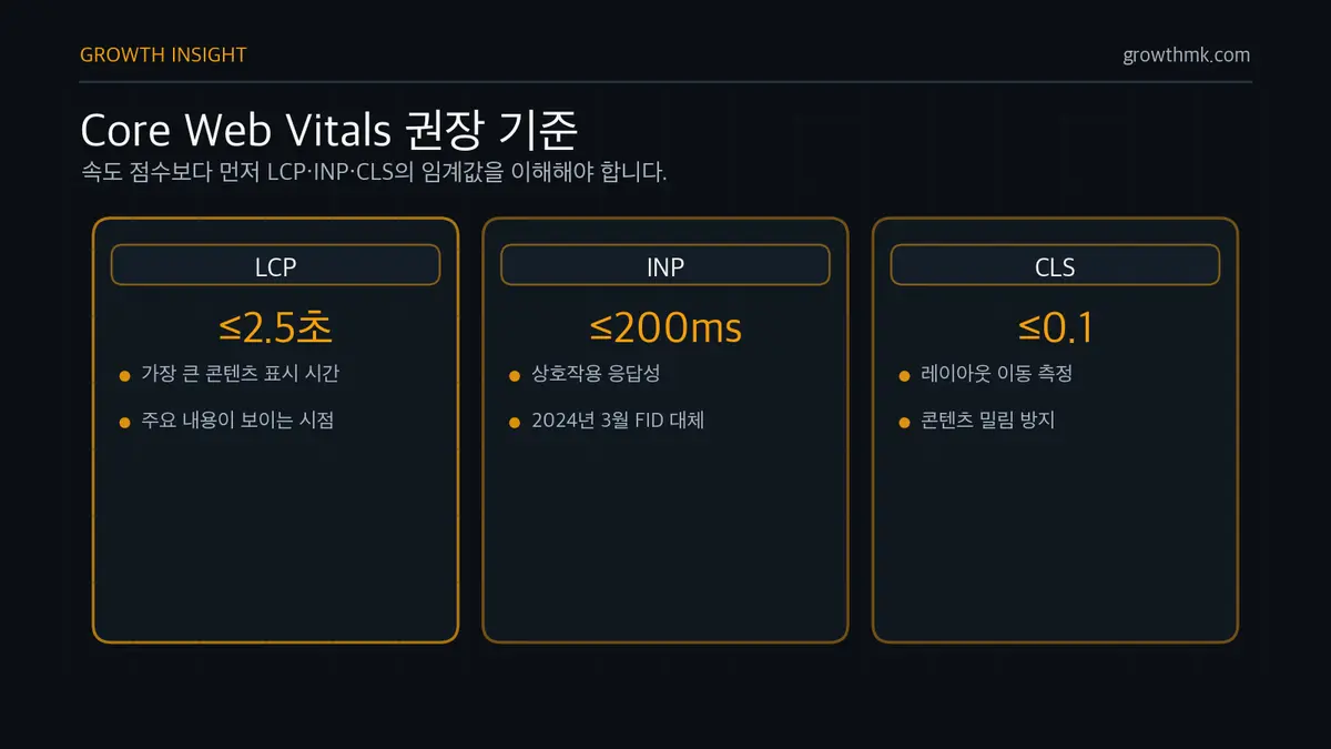 Core Web Vitals 권장 기준 Core Web Vitals는 LCP 2.5초 이내, INP 200밀리초 이내, CLS 0.1 이하를 권장 기준으로 본다.