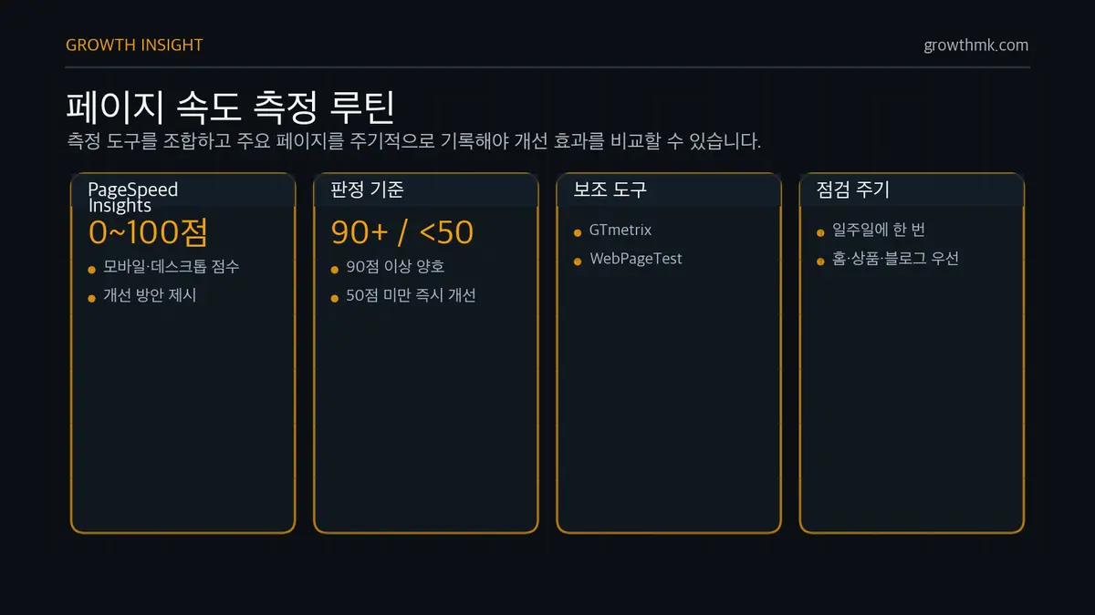 페이지 속도 측정 루틴 페이지 속도 측정은 PageSpeed Insights, GTmetrix, WebPageTest를 함께 보고 90점 이상과 50점 미만 기준으로 관리한다.