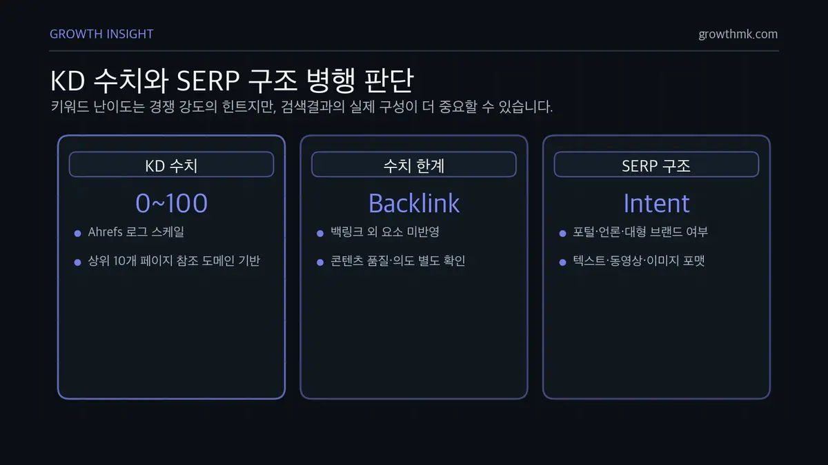 KD 수치와 SERP 구조 병행 판단 키워드 난이도 분석은 Ahrefs KD의 0~100 수치와 상위 10개 페이지 참조 도메인뿐 아니라 포털, 언론사, 대형 브랜드 같은 SERP 구조를 함께 봐야 한다.