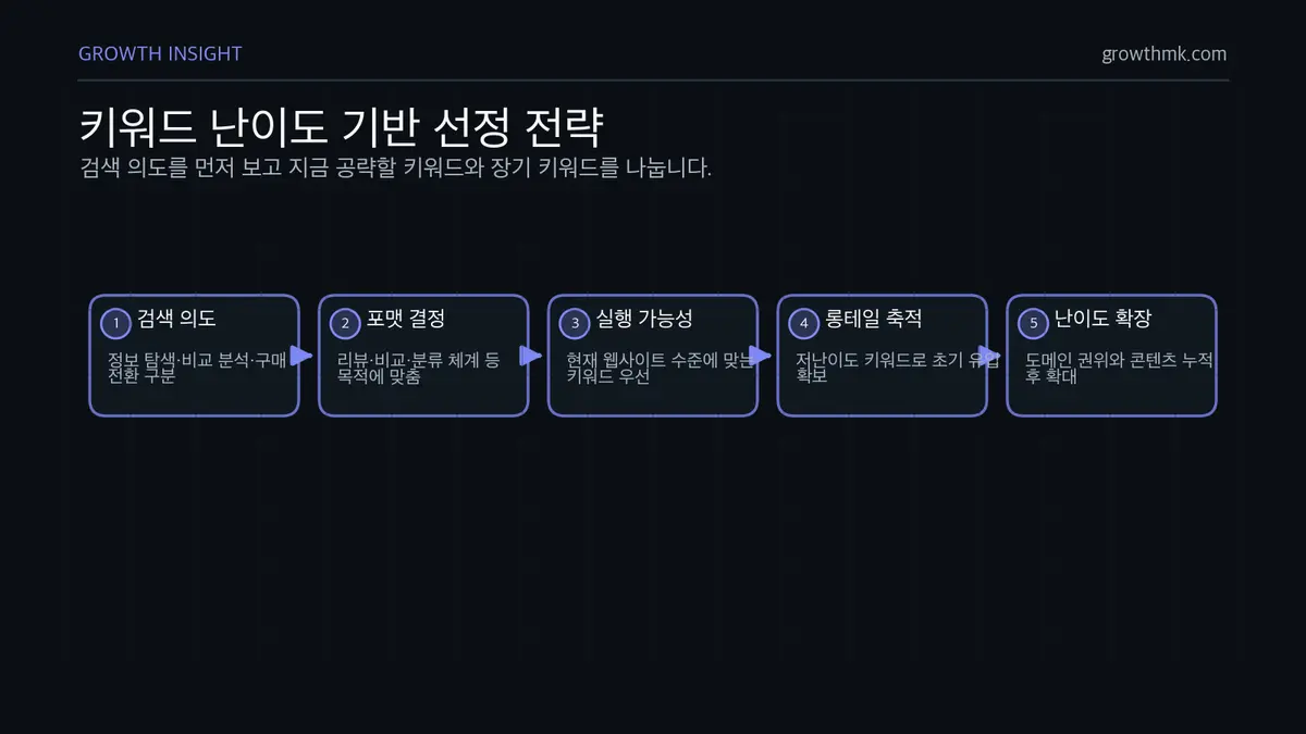 키워드 난이도 기반 선정 전략 키워드 선정은 검색 의도 파악, 콘텐츠 포맷 결정, 현재 공략 가능한 키워드 우선, 롱테일 유입 축적, 중난이도 이상 확장 순서로 진행한다.
