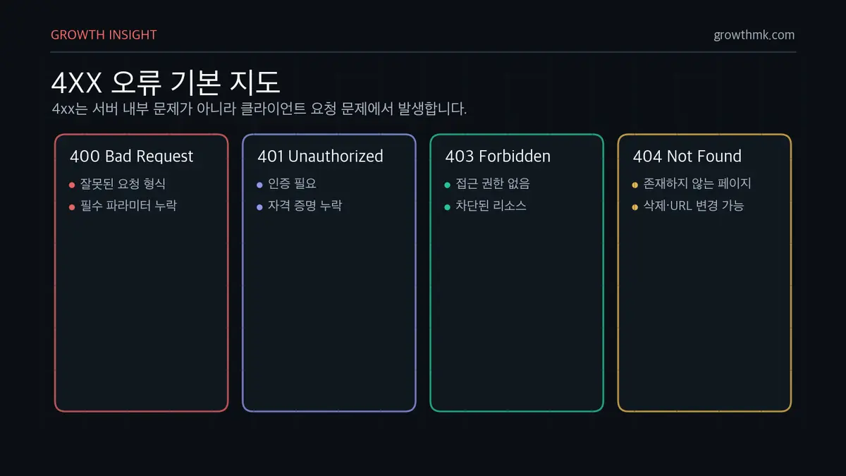 4XX 오류 기본 지도 4XX 오류는 400 잘못된 요청, 401 인증 필요, 403 접근 금지, 404 페이지 없음처럼 클라이언트 요청 문제를 나타냅니다.