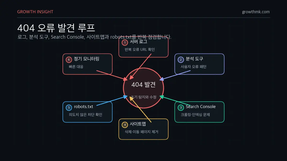 404 오류 발견 루프 404 오류는 Google Search Console, 서버 로그, 웹사이트 분석 도구, 사이트맵, robots.txt 점검으로 조기에 발견할 수 있습니다.