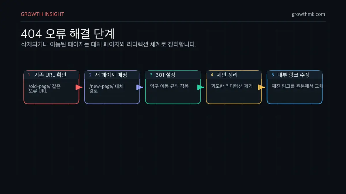 404 오류 해결 단계 404 오류 해결은 기존 URL을 찾고 새 페이지로 매핑한 뒤 301 리디렉션을 설정하고 리디렉션 체인과 내부 링크를 정리하는 순서입니다.