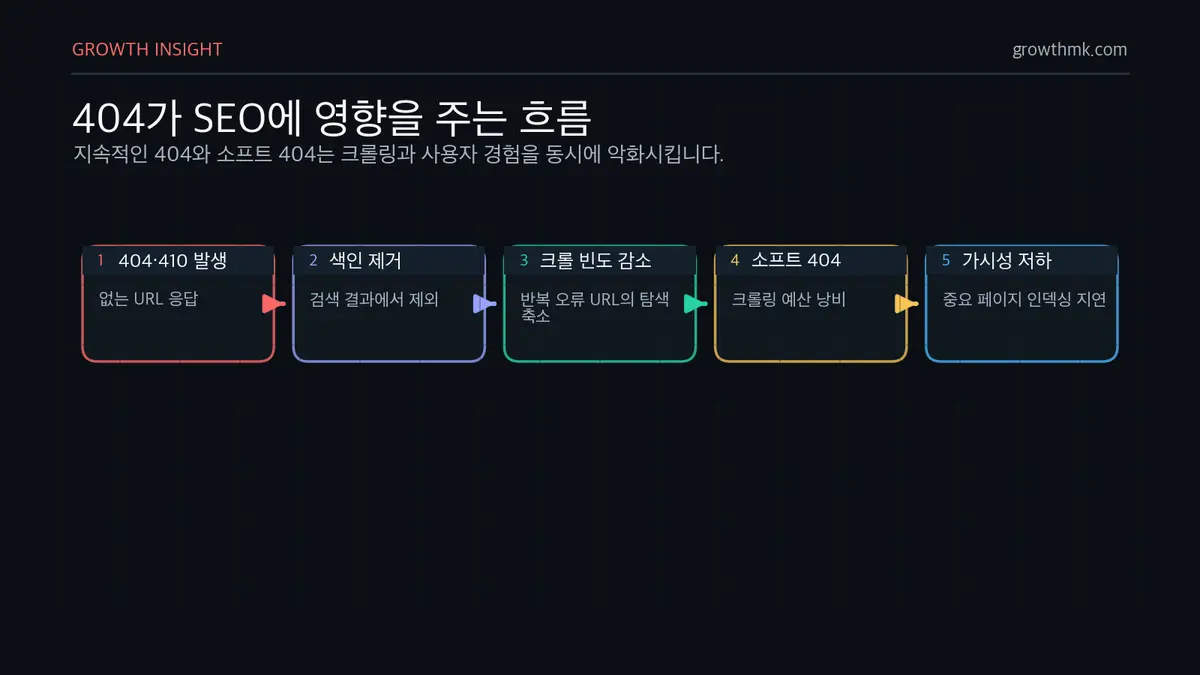 404가 SEO에 영향을 주는 흐름 404 오류가 지속되면 색인 제거, 크롤링 빈도 감소, 소프트 404로 인한 크롤링 예산 낭비, 검색 가시성 저하가 이어질 수 있습니다.