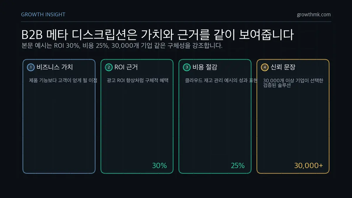 B2B 메타 디스크립션 신뢰 요소 B2B 메타 디스크립션은 고객 가치, ROI 30% 향상, 비용 25% 절감, 30,000개 기업 같은 근거로 신뢰를 높인다.