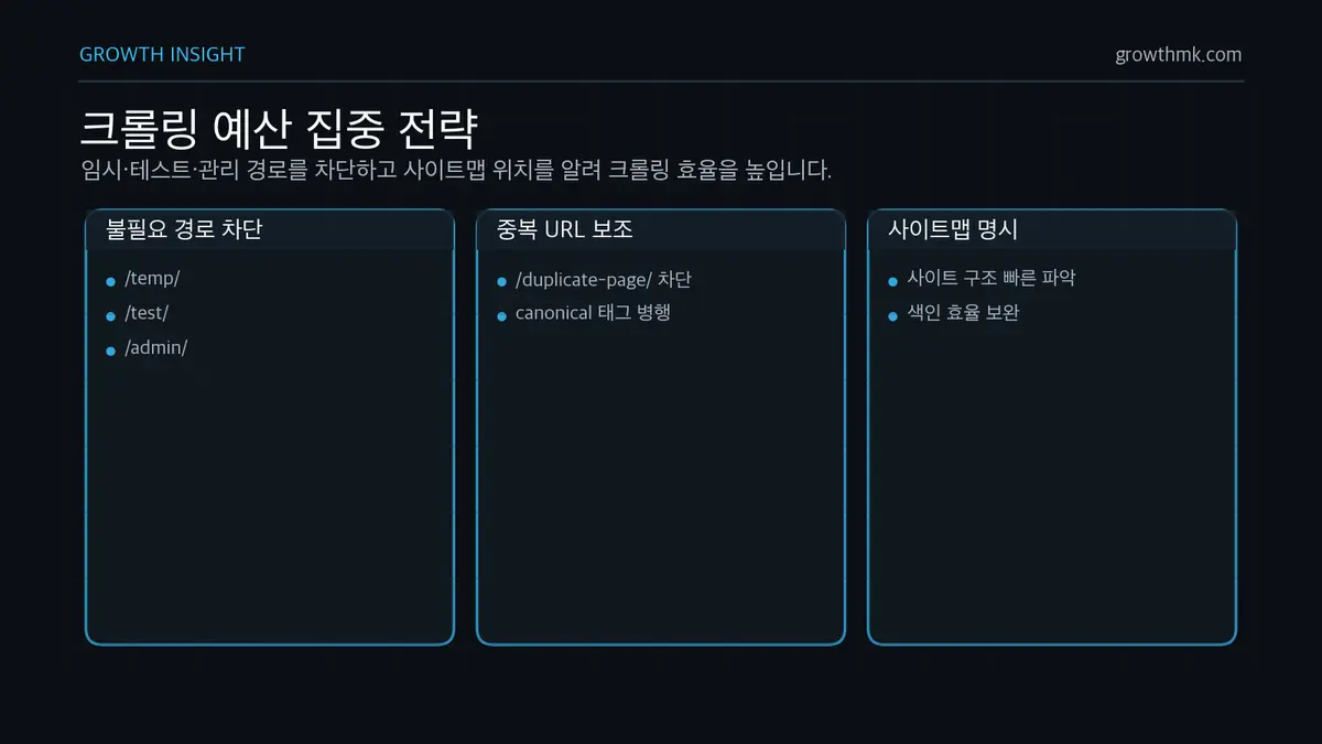 크롤링 예산 집중 전략 robots.txt는 임시 폴더와 관리 페이지 차단, 중복 URL 제어, 사이트맵 위치 명시로 크롤링 예산을 중요한 페이지에 집중시킨다.