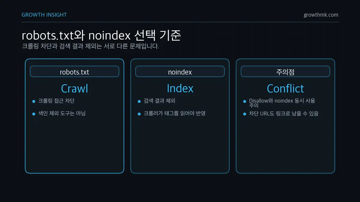 robots.txt와 noindex 선택 기준 robots.txt는 크롤링 차단에 쓰고 noindex는 검색 결과 제외에 쓰며 두 설정을 충돌시키면 noindex가 읽히지 않을 수 있다.