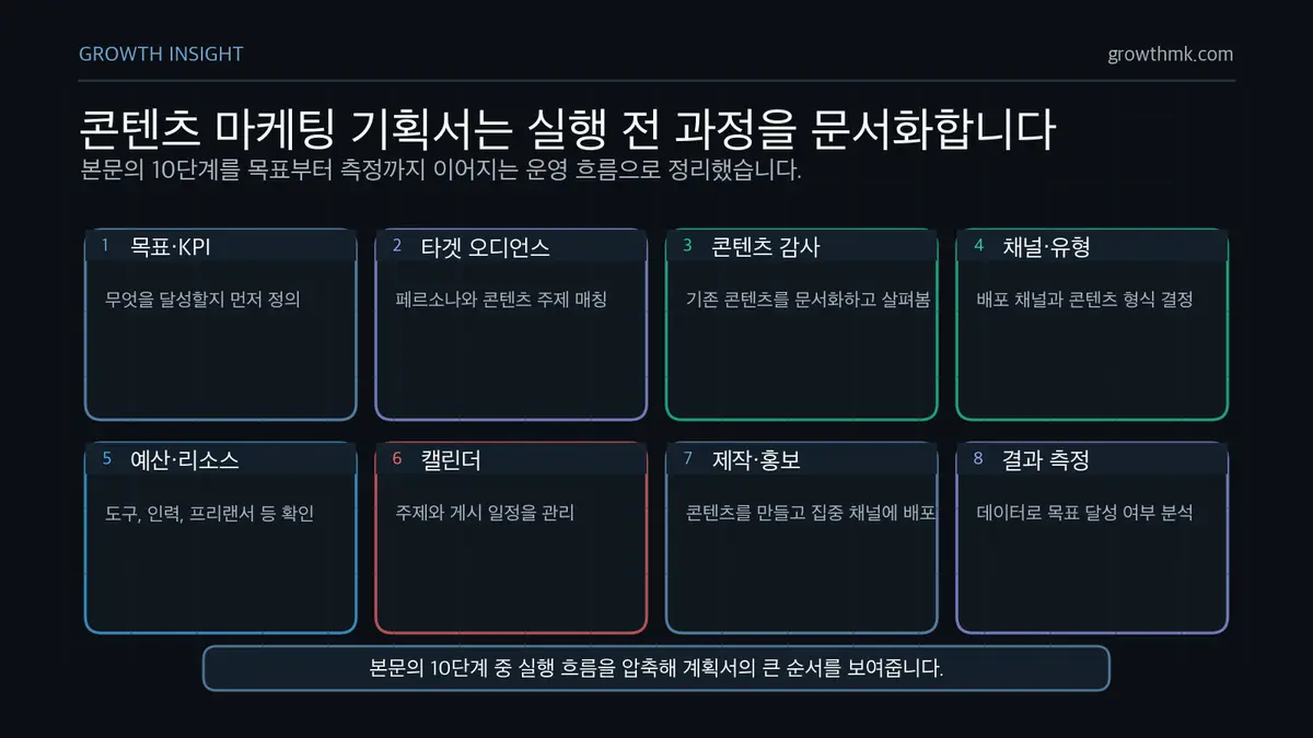 콘텐츠 마케팅 기획서 작성 흐름 콘텐츠 마케팅 기획서는 목표와 KPI, 타겟 오디언스, 콘텐츠 감사, 채널과 유형, 예산과 리소스, 캘린더, 제작과 홍보, 결과 측정 순서로 작성한다.