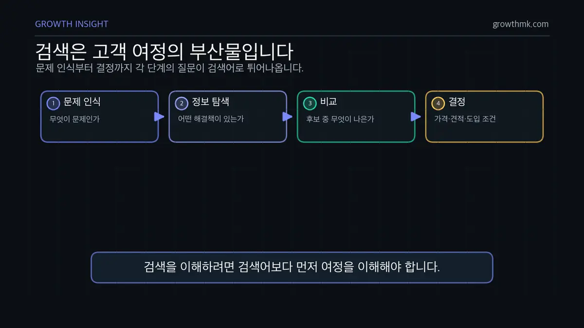 고객 여정 4단계와 검색 질문 고객 여정 SEO에서 문제 인식, 정보 탐색, 비교, 결정 단계가 서로 다른 검색 질문을 만든다는 흐름을 보여준다.