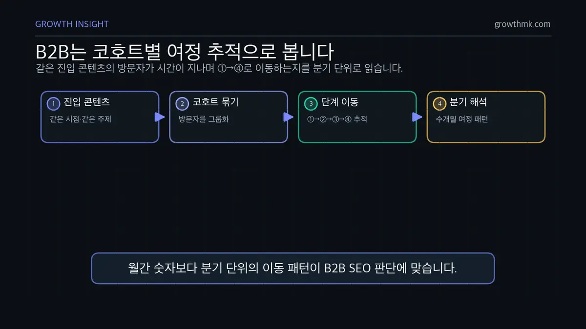 B2B SEO 코호트 여정 추적 고객 여정 SEO에서 같은 진입 콘텐츠 방문자를 코호트로 묶어 수개월 동안 단계 이동을 추적하는 흐름이다.