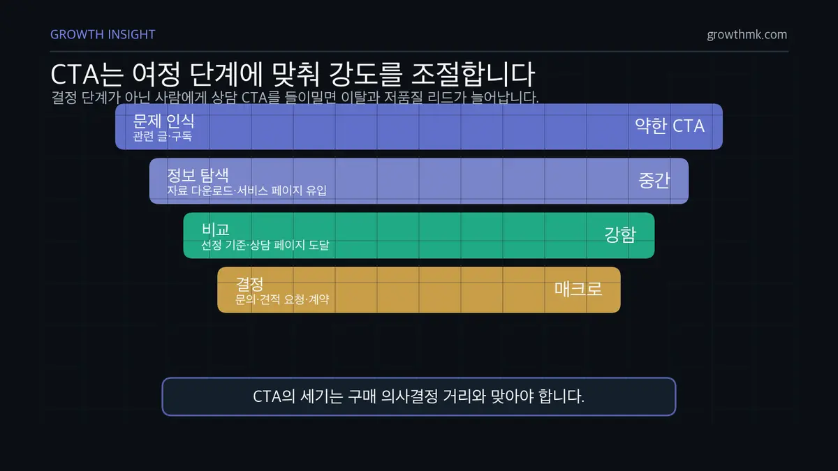 여정 단계별 CTA 강도 사다리 고객 여정 SEO에서 문제 인식부터 결정까지 CTA 강도를 점진적으로 높이는 구조를 보여준다.