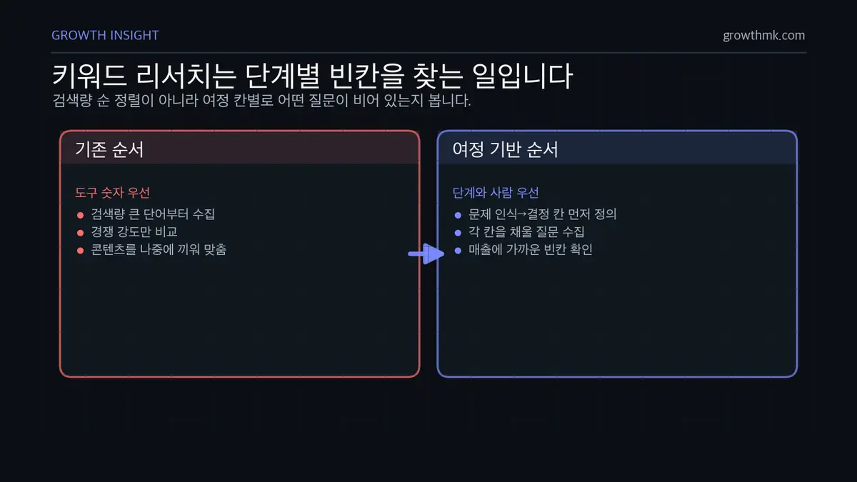 여정 기반 키워드 리서치 그리드 고객 여정 SEO 키워드 리서치가 검색량 순 정렬보다 여정 단계별 빈칸을 찾는 방식임을 설명한다.