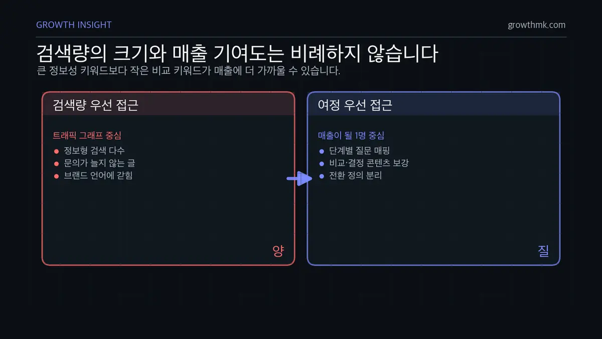 검색량 우선 SEO의 함정 고객 여정 SEO가 검색량보다 매출에 가까운 단계의 키워드와 콘텐츠를 우선해야 함을 비교한다.