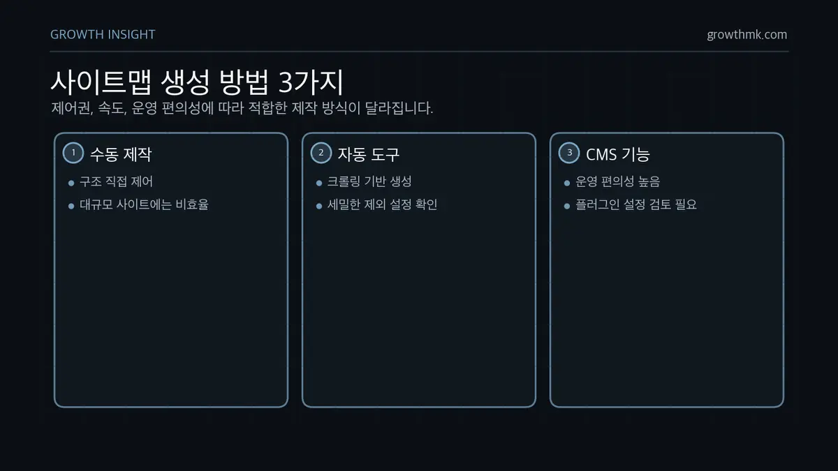사이트맵 생성 방법 3가지 사이트맵 생성 방법은 직접 XML 작성, 자동 생성 도구 활용, 워드프레스 같은 CMS 기능 활용으로 나뉜다.