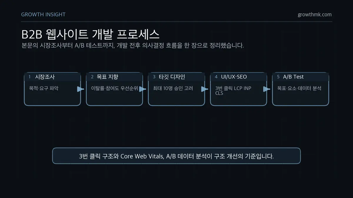 B2B 웹사이트 개발 프로세스 B2B 웹사이트 개발은 시장조사, 목표 지향 프로세스, 타깃 고객 디자인, UI UX 콘텐츠 SEO, A/B 테스트 순서로 설계된다.