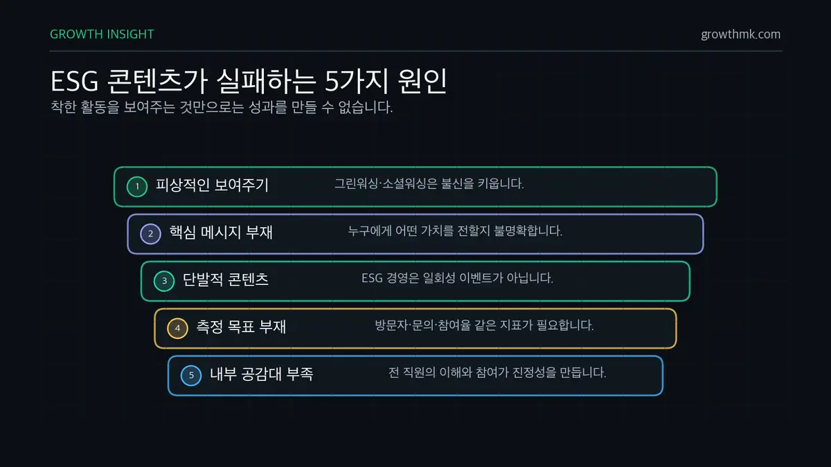 ESG 콘텐츠가 실패하는 5가지 원인 ESG 콘텐츠 마케팅 실패는 보여주기식 콘텐츠, 메시지 부재, 단발성 운영, 측정 부재, 내부 공감대 부족에서 발생합니다.
