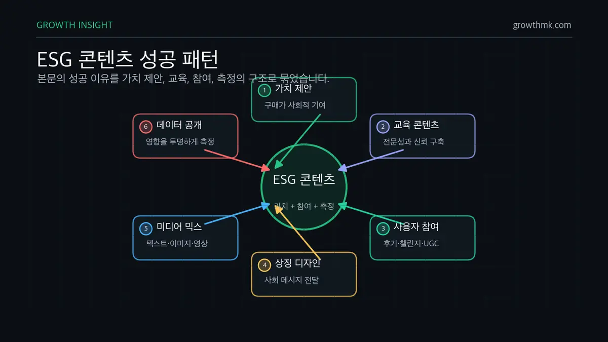 ESG 콘텐츠 성공 패턴 성공적인 ESG 콘텐츠는 구매 행위를 사회적 가치와 연결하고 교육형 콘텐츠, 사용자 참여, 미디어 믹스, 데이터 공개를 결합합니다.