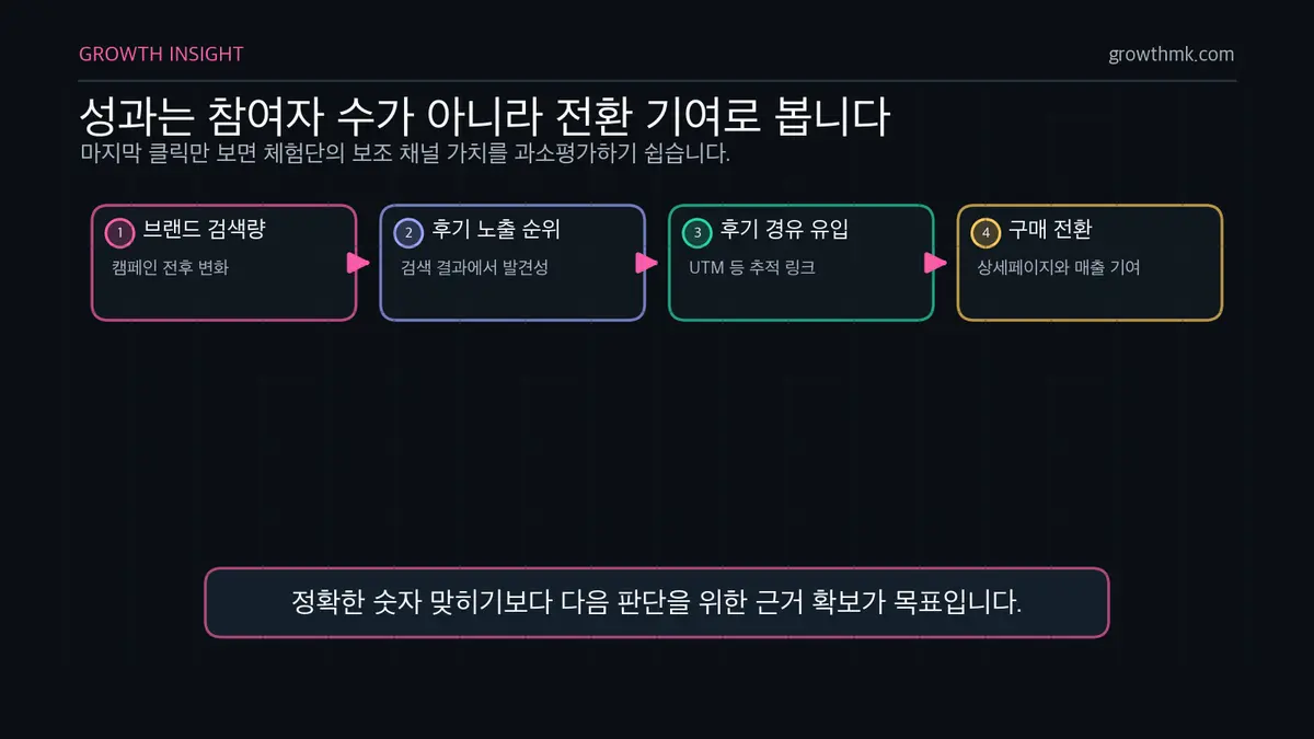 체험단 전환 기여 측정 흐름 체험단 마케팅 성과를 브랜드 검색량, 후기 노출 순위, 후기 경유 유입, 구매 전환으로 측정하는 흐름을 보여준다.