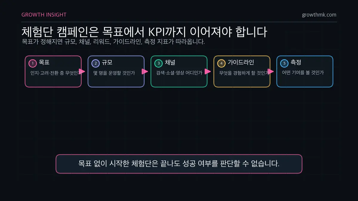 체험단 캠페인 목표-KPI 설계 흐름 체험단 마케팅 캠페인이 목표 설정에서 규모, 채널, 가이드라인, 측정 지표로 이어져야 함을 보여준다.