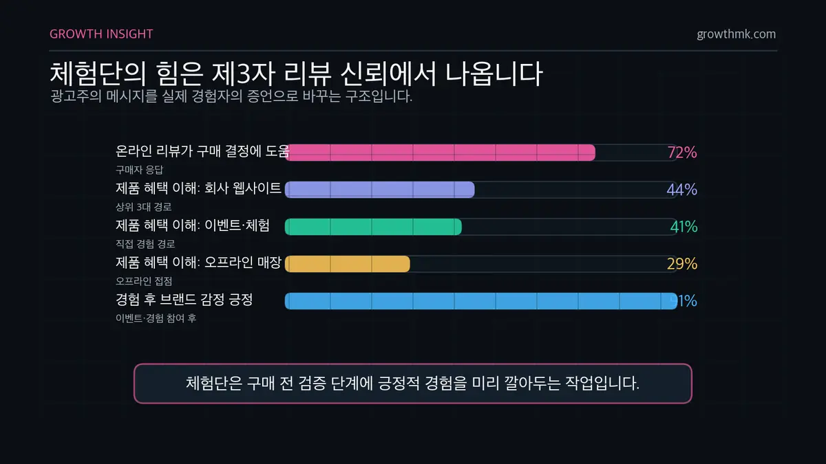 체험단 리뷰 신뢰 신호 체험단 마케팅에서 온라인 리뷰 72%와 경험 후 브랜드 감정 긍정 91% 등 리뷰 신뢰 신호를 보여준다.