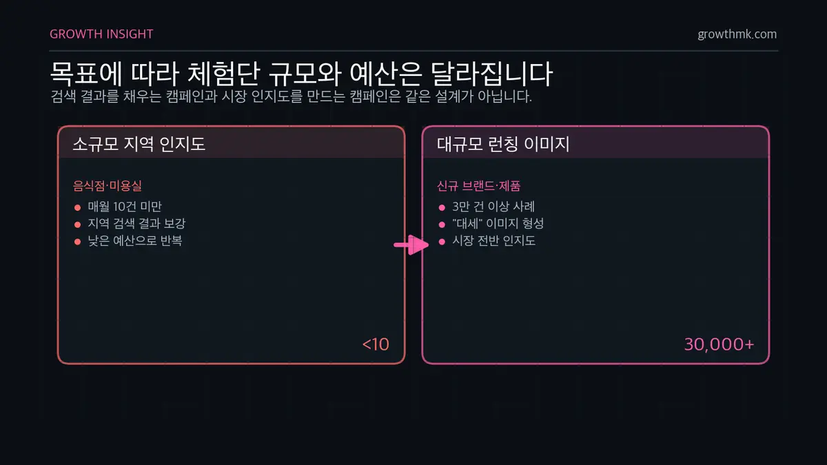 체험단 목표별 규모와 예산 차이 체험단 마케팅에서 소상공인은 월 10건 미만, 런칭 브랜드는 3만 건 이상처럼 목표에 따라 규모가 달라짐을 비교한다.