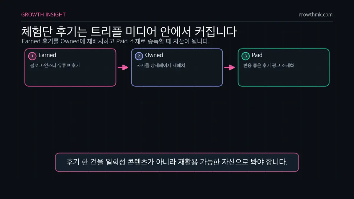 체험단 후기 트리플 미디어 활용 흐름 체험단 마케팅 후기를 Earned, Owned, Paid 미디어로 연결해 재활용하는 흐름을 보여준다.