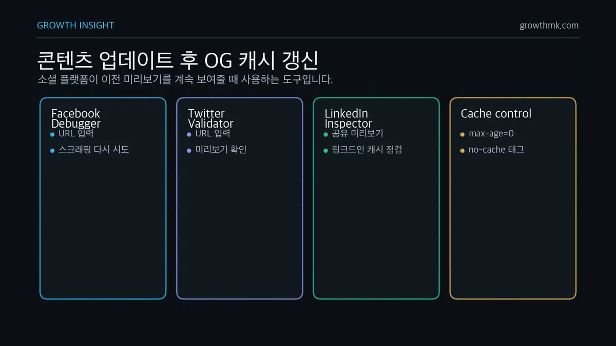 콘텐츠 업데이트 후 OG 캐시 갱신 OG 태그가 업데이트되지 않으면 Facebook Sharing Debugger, Twitter Card Validator, LinkedIn Post Inspector와 캐시 제어 태그를 점검합니다.