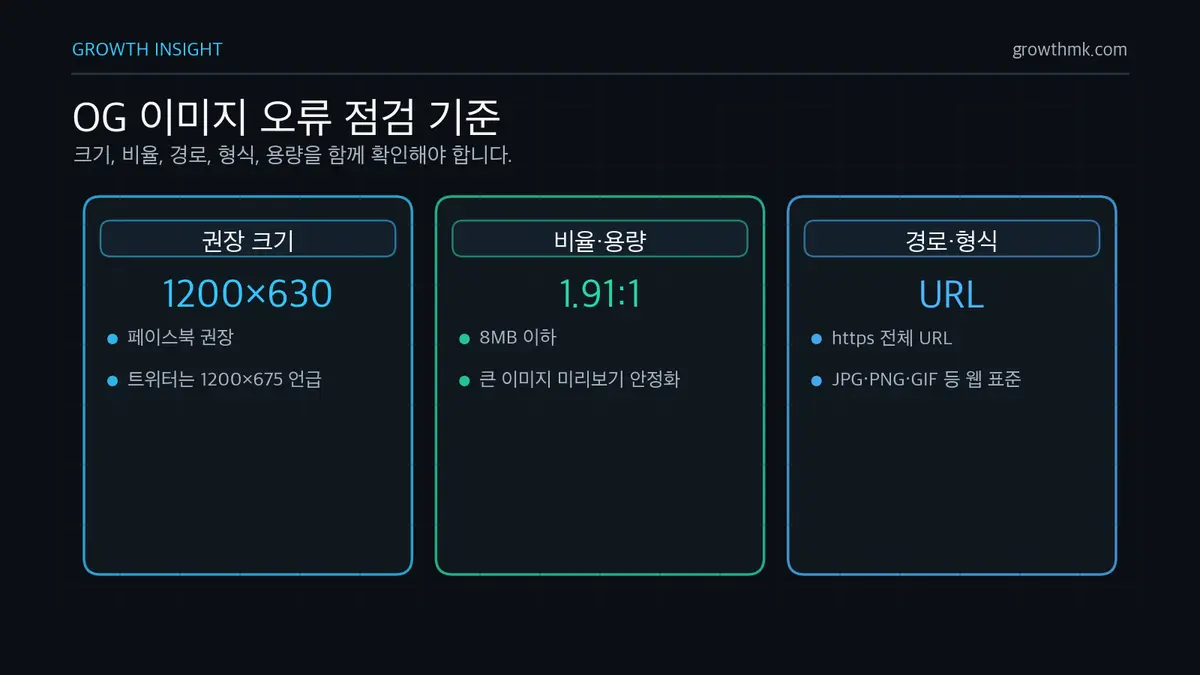 OG 이미지 오류 점검 기준 OG 이미지는 1200x630 픽셀, 1.91대1 비율, 8MB 이하, 절대 URL, 웹 표준 이미지 형식을 확인해야 합니다.