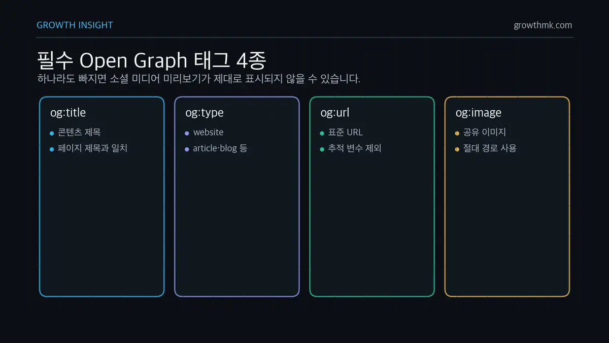 필수 Open Graph 태그 4종 오픈 그래프 태그 오류를 막으려면 og:title, og:type, og:url, og:image 네 가지 필수 태그를 먼저 확인해야 합니다.