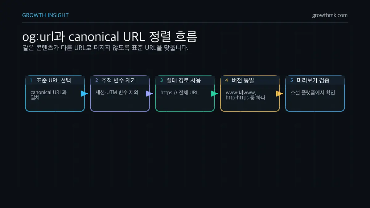 og:url과 canonical URL 정렬 흐름 og:url은 canonical URL과 일치시키고 세션 변수와 추적 매개변수를 제외한 절대 경로로 작성해야 합니다.