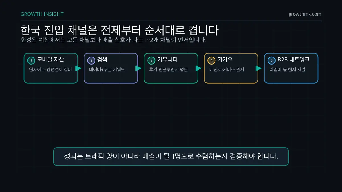 한국 시장 진입 채널 순서 한국 시장 진입 채널은 모바일 자산, 네이버와 구글 검색, 커뮤니티와 인플루언서, 카카오, B2B 네트워크 순서로 설계한다.