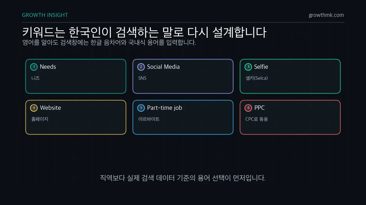 한국식 검색어 현지화 예시 한국 시장 키워드는 Needs를 니즈, Social Media를 SNS, Website를 홈페이지처럼 실제 검색어 기준으로 바꿔야 한다.