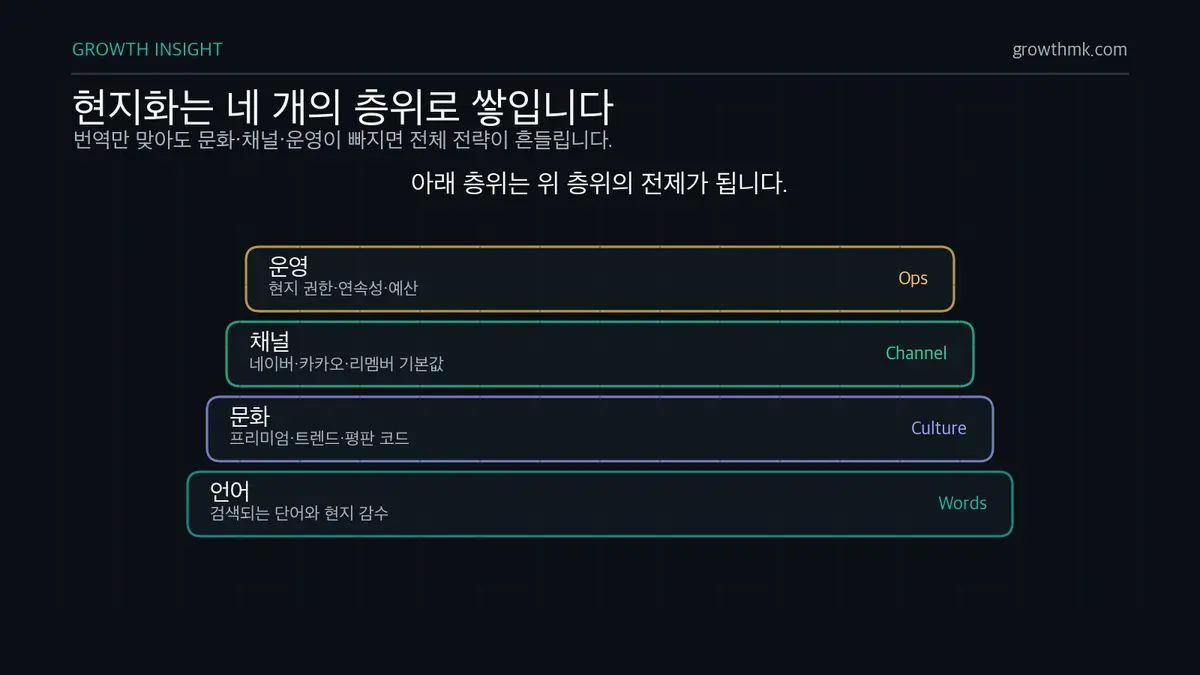 한국 현지화 4개 층위 한국 시장 현지화는 언어, 문화, 채널, 운영의 네 층위가 순서대로 쌓여야 한다.
