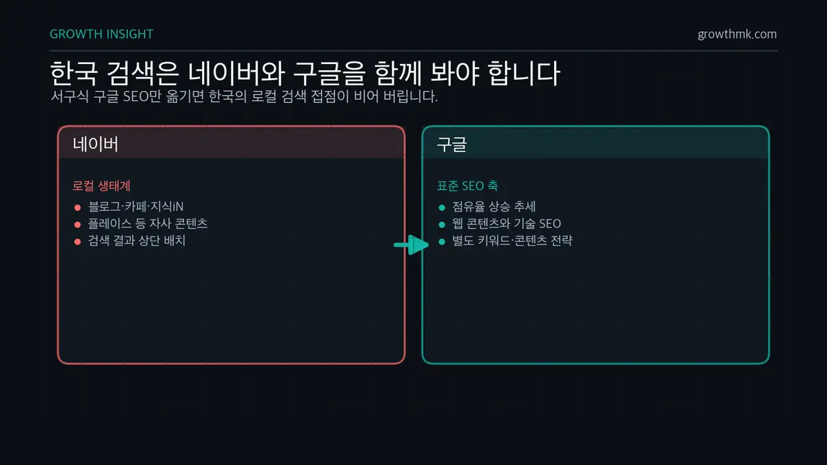 한국 검색 생태계 이원화 한국 시장 마케팅은 네이버와 구글이 검색을 나누는 이원화 구조에 맞춰 두 개의 전략을 세워야 한다.