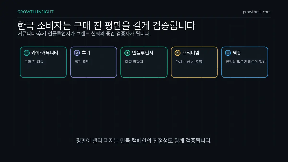 한국 평판 중심 신뢰 문화 한국 소비자는 커뮤니티, 후기, 인플루언서 콘텐츠로 평판을 검증하고 프리미엄 가치에 반응한다.
