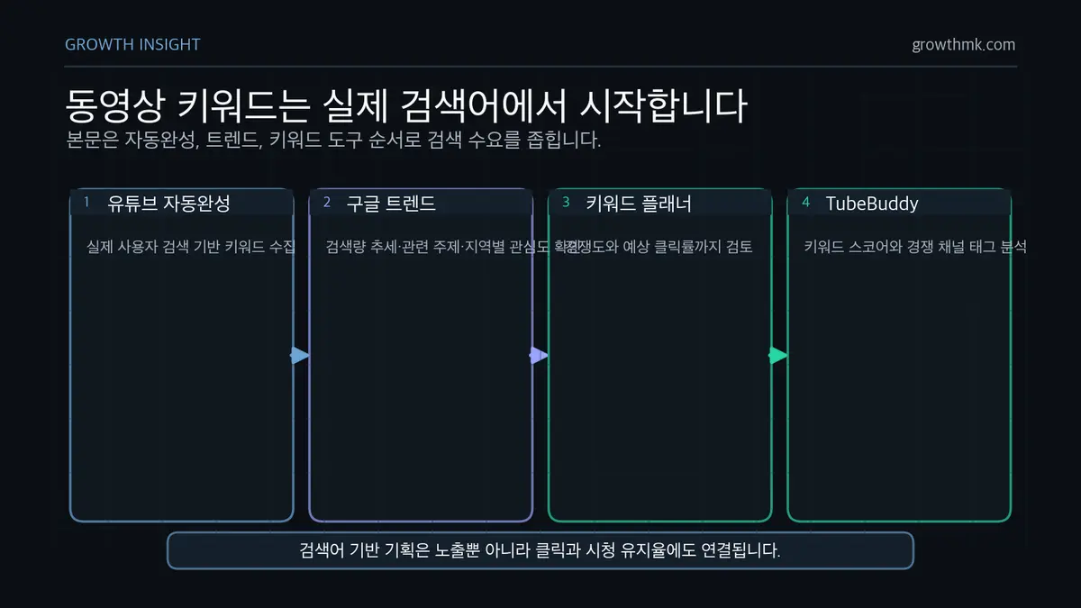 동영상 키워드 조사 흐름 동영상 검색 최적화 키워드를 유튜브 자동완성, 구글 트렌드, 키워드 플래너, TubeBuddy 순서로 조사하는 흐름이다.