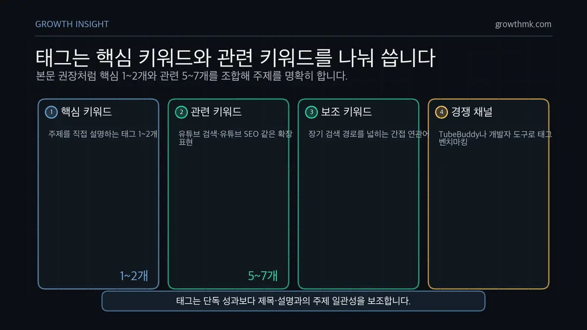 유튜브 태그 조합 기준 유튜브 태그는 핵심 키워드 1~2개와 관련 키워드 5~7개, 보조 키워드, 경쟁 채널 분석을 함께 써야 한다.