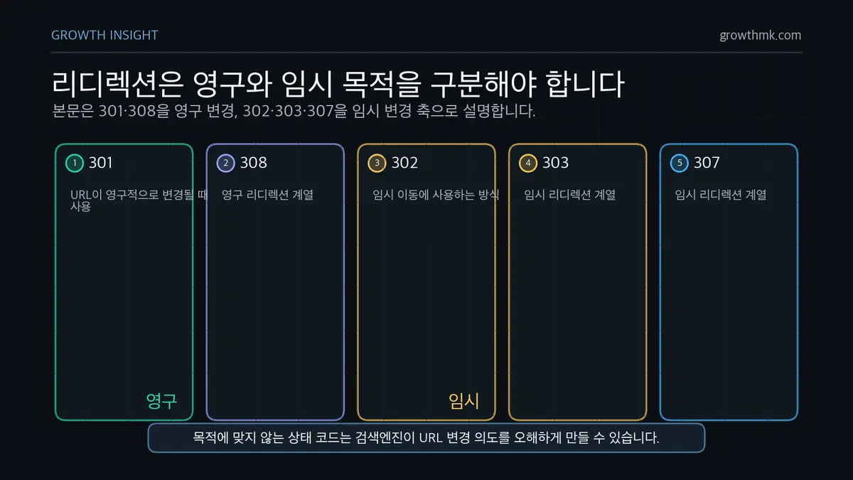 리디렉션 상태 코드 구분 리디렉션 상태 코드는 301과 308 영구 리디렉션, 302와 303과 307 임시 리디렉션으로 목적을 구분해 써야 한다.