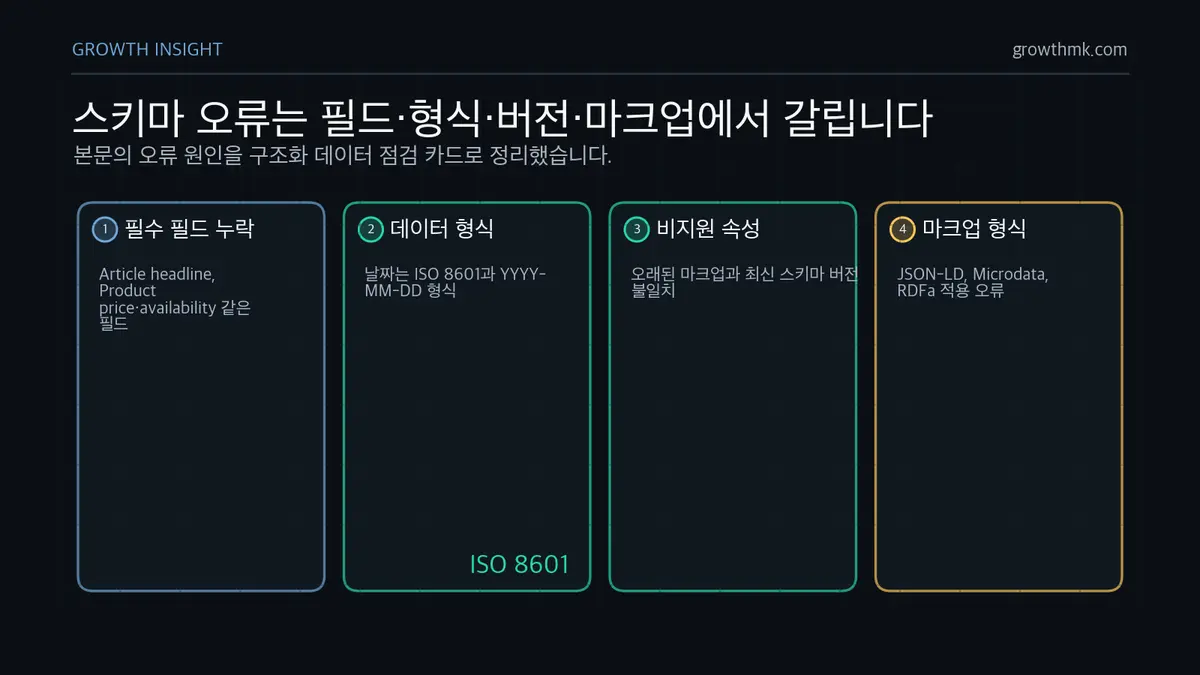 스키마 검증 오류 원인 스키마 검증 오류는 필수 필드 누락, ISO 8601 같은 데이터 형식, 비지원 속성, 마크업 형식 오류에서 발생한다.