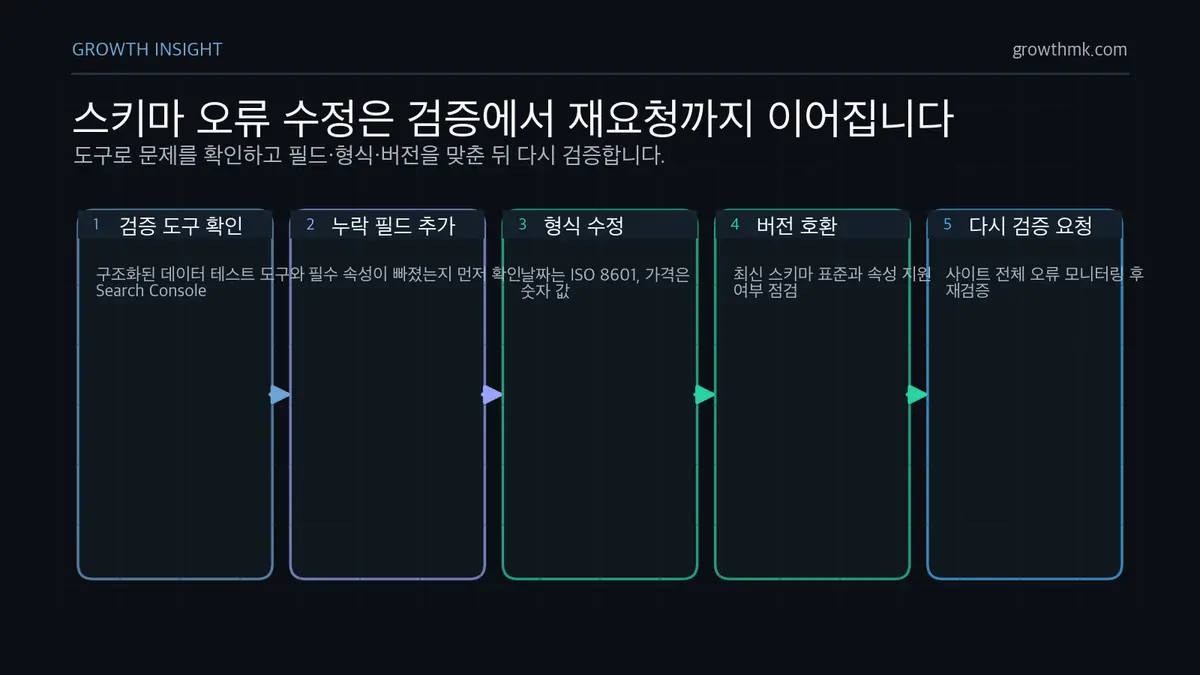 스키마 오류 해결 워크플로우 스키마 오류 해결은 검증 도구 확인, 누락 필드 추가, ISO 8601 같은 형식 수정, 최신 버전 호환, 재검증으로 진행된다.
