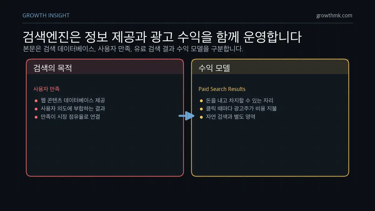 검색엔진 목적과 수익 모델 검색엔진은 사용자 의도에 맞는 검색 결과를 제공해 만족을 만들고, 유료 검색 결과 클릭 비용으로 수익을 얻는다.