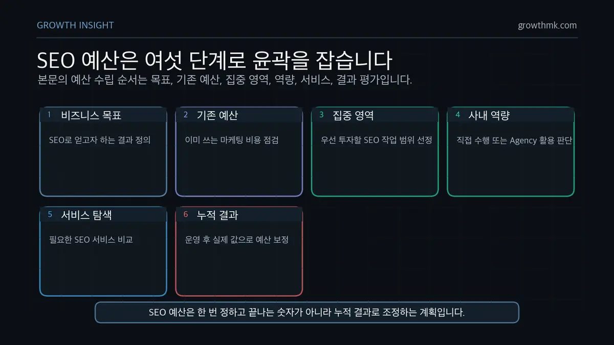 SEO 예산 수립 순서 SEO 예산 수립은 비즈니스 목표 결정, 기존 마케팅 예산 확인, 집중 영역 선정, 사내 역량 판단, SEO 서비스 탐색, 누적 결과 평가 순서로 진행된다.