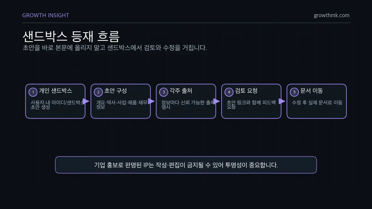 샌드박스 등재 흐름 위키백과 기업정보 등록은 개인 샌드박스 초안 작성, 각주 출처 명시, 검토 요청, 피드백 수정, 실제 문서 이동 순서로 진행한다.