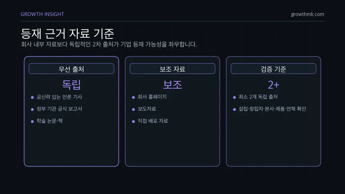 등재 근거 자료 기준 위키백과 기업정보 등재 자료는 언론 기사, 정부 보고서, 학술 논문이나 책 같은 독립 출처를 우선해야 한다.