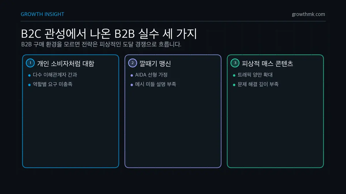 B2C 관성에서 나온 B2B 실수 세 가지 B2B 마케팅에서 B2C 관성은 개인 소비자 취급, 선형 깔때기 의존, 피상적 매스 콘텐츠로 나타난다.