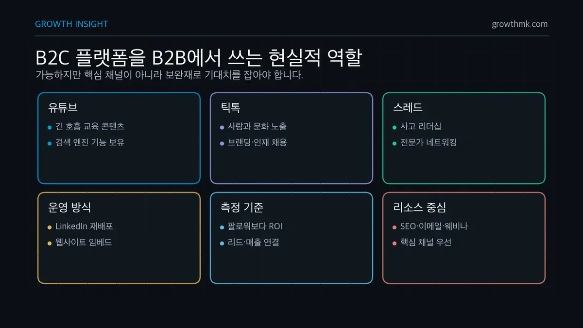 B2C 플랫폼을 B2B에서 쓰는 현실적 역할 B2B 마케팅에서 유튜브, 틱톡, 스레드는 교육 콘텐츠, 브랜딩, 리크루팅, 사고 리더십 용도의 보완 채널이다.