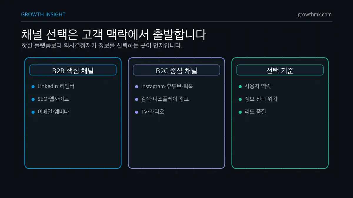 채널 선택은 고객 맥락에서 출발합니다 B2B 마케팅 채널은 LinkedIn, 리멤버, SEO, 이메일, 웨비나처럼 비즈니스 목적이 강한 접점에서 시작한다.