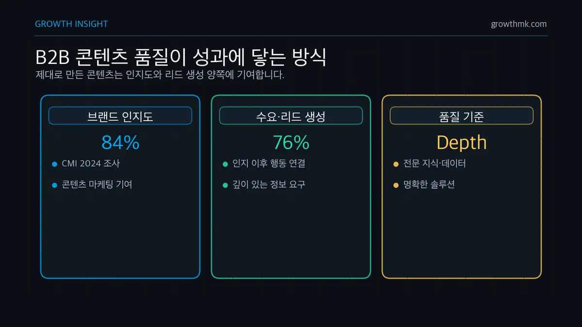 B2B 콘텐츠 품질이 성과에 닿는 방식 B2B 콘텐츠 마케팅은 브랜드 인지도 84%, 수요·리드 생성 76% 기여처럼 깊이 있는 문제 해결 콘텐츠가 성과를 만든다.
