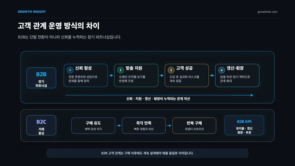 고객 관계 운영 방식의 차이 B2B 마케팅은 장기 신뢰와 맞춤 지원으로 파트너십을 구축하고, B2C는 개별 거래와 즉각 만족 중심으로 고객 관계를 운영한다.